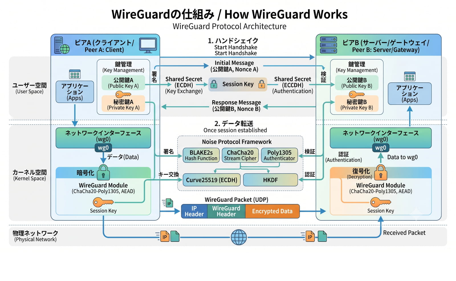 WireGuard暗号化